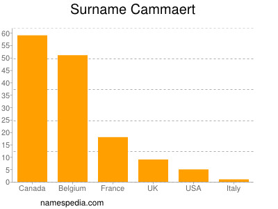 Surname Cammaert