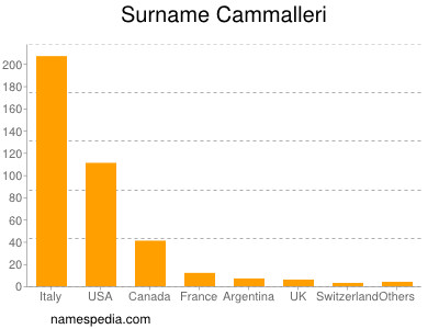 nom Cammalleri