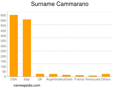 Surname Cammarano