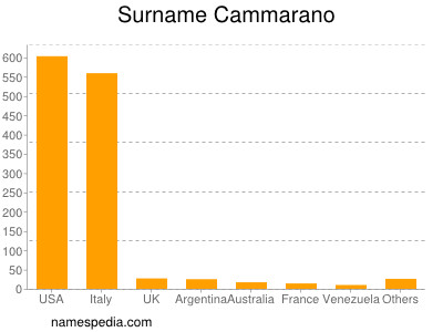 Familiennamen Cammarano