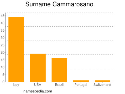 Familiennamen Cammarosano