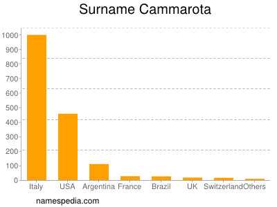 Familiennamen Cammarota