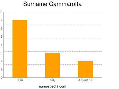 Familiennamen Cammarotta