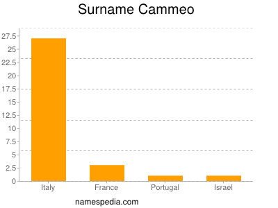 Familiennamen Cammeo