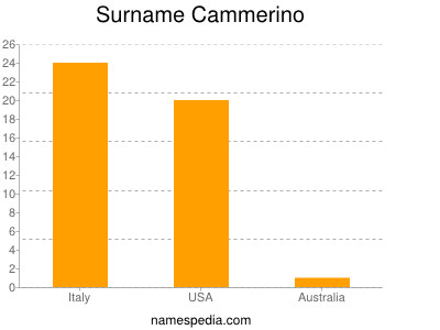 Familiennamen Cammerino
