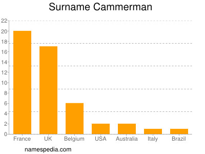 Familiennamen Cammerman