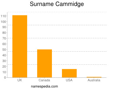 nom Cammidge