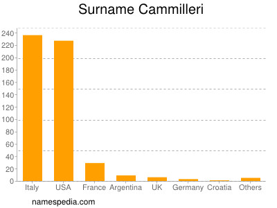 Familiennamen Cammilleri