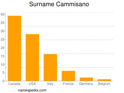 Familiennamen Cammisano