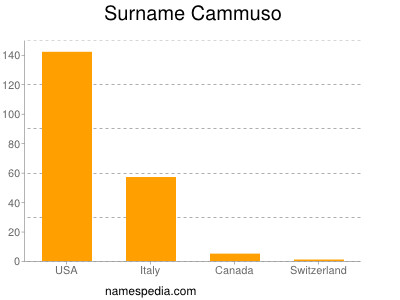 nom Cammuso