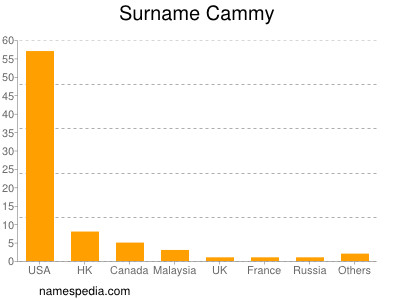 Familiennamen Cammy