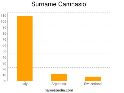 Familiennamen Camnasio