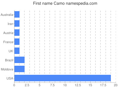 prenom Camo