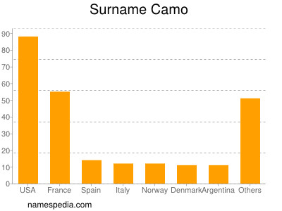 Familiennamen Camo