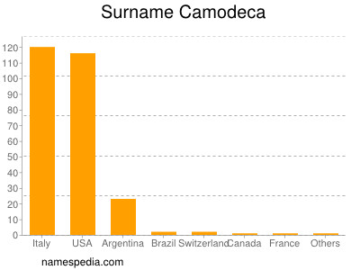 Surname Camodeca