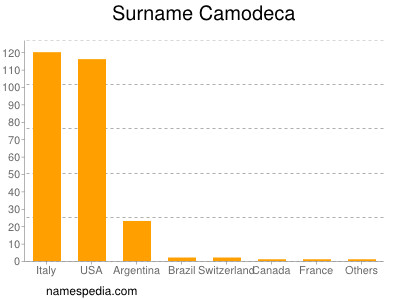 nom Camodeca