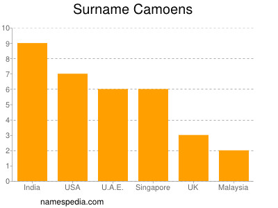 Surname Camoens