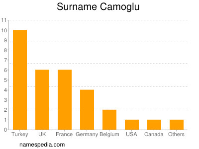 nom Camoglu