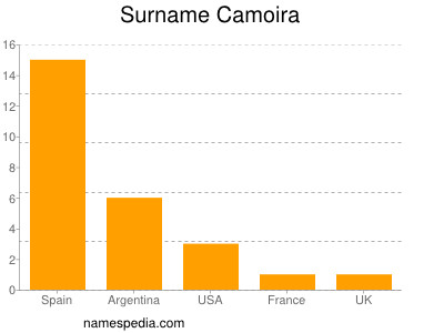 Familiennamen Camoira