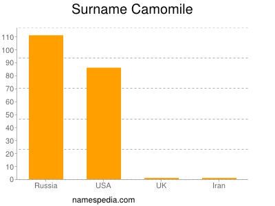 Surname Camomile