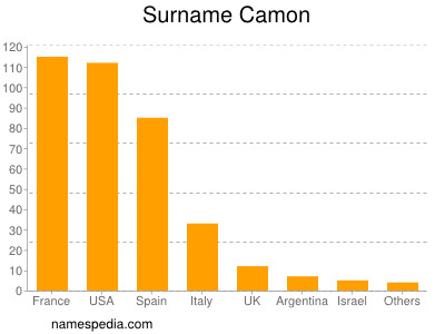 Surname Camon