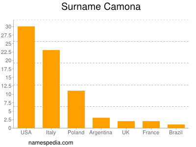 Familiennamen Camona
