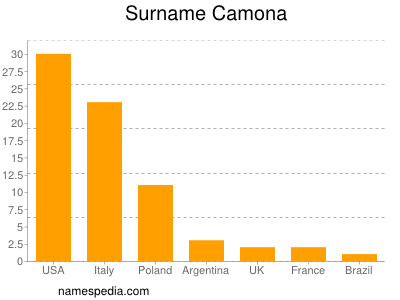 nom Camona