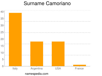 Familiennamen Camoriano