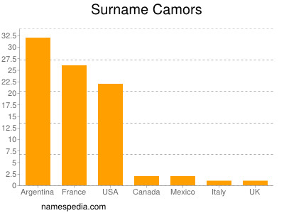 Familiennamen Camors