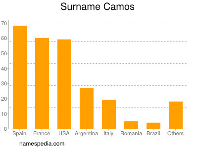 Familiennamen Camos