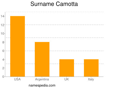 Familiennamen Camotta