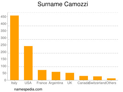 nom Camozzi