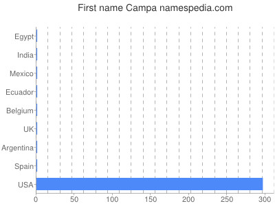 prenom Campa