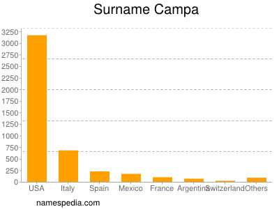 Familiennamen Campa