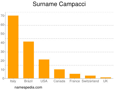 Familiennamen Campacci