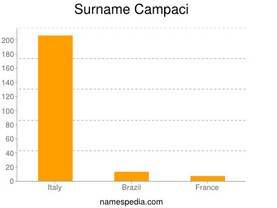 Familiennamen Campaci