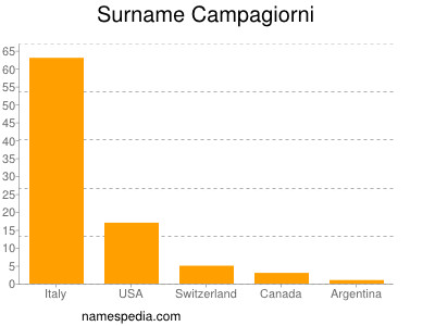 nom Campagiorni