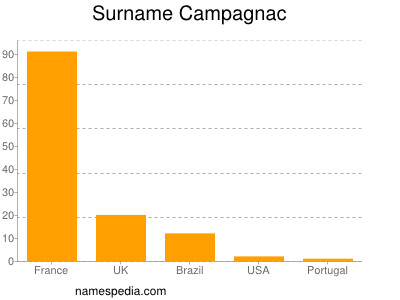 nom Campagnac