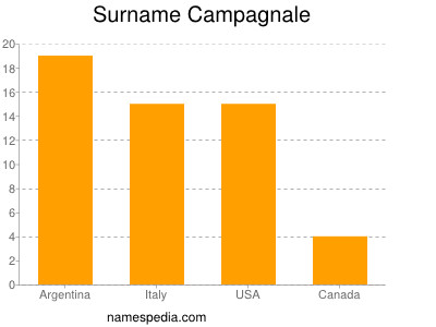 Familiennamen Campagnale