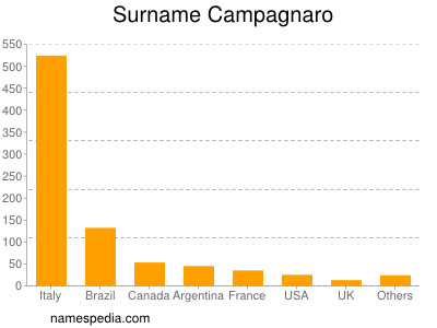 Surname Campagnaro