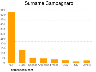 Familiennamen Campagnaro