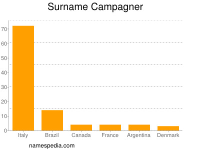 Surname Campagner