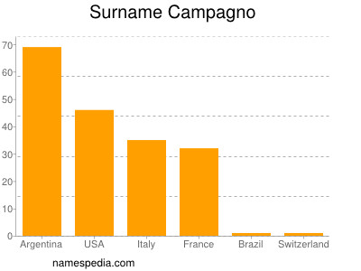 Familiennamen Campagno