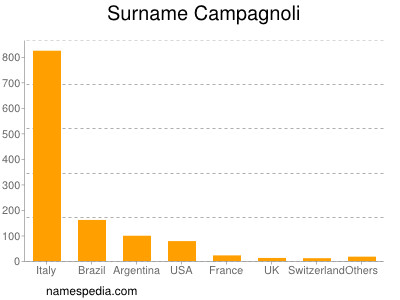 Familiennamen Campagnoli