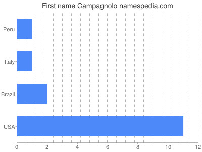 Vornamen Campagnolo