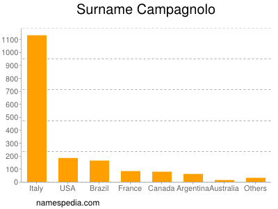 Familiennamen Campagnolo