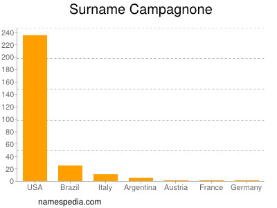 nom Campagnone