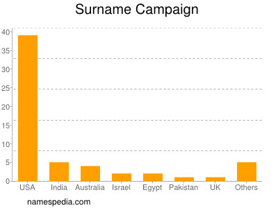 Surname Campaign