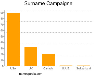 Familiennamen Campaigne