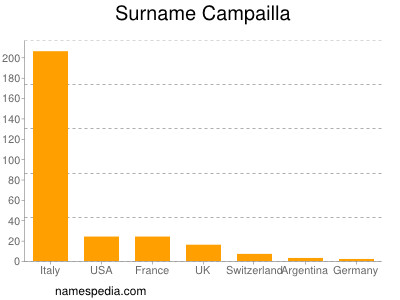 Surname Campailla